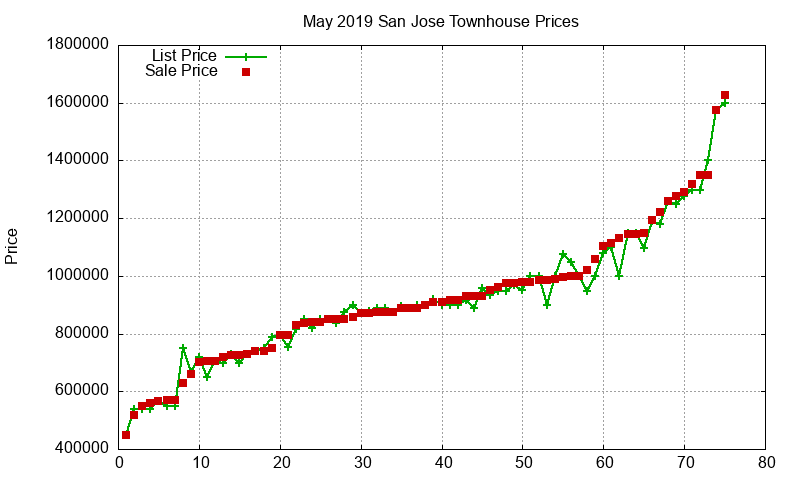 San Jose Townhouses Just Sold 2019-05