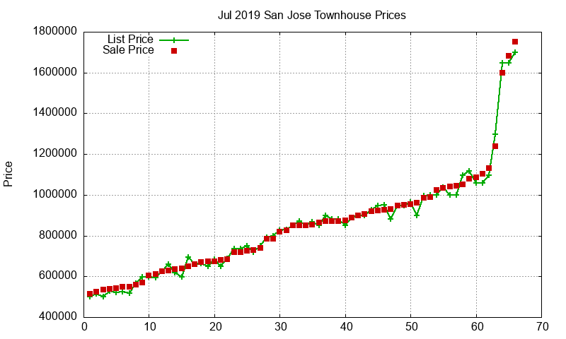 San Jose Townhouses Just Sold 2019-07