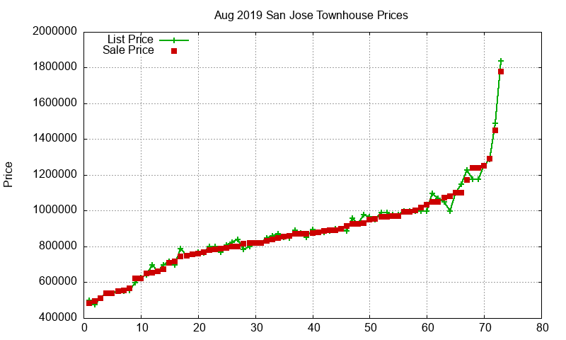 San Jose Townhouses Just Sold 2019-08