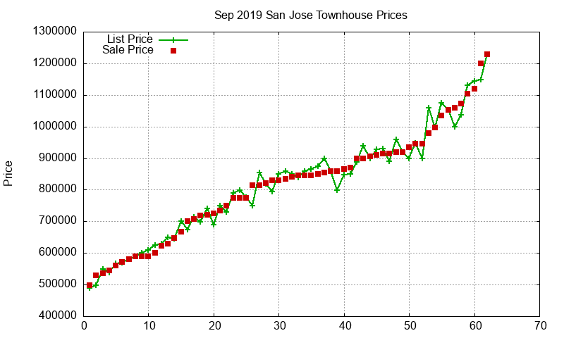 San Jose Townhouses Just Sold 2019-09