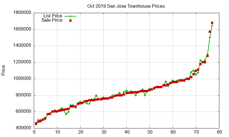 San Jose Townhouses Just Sold 2019-10