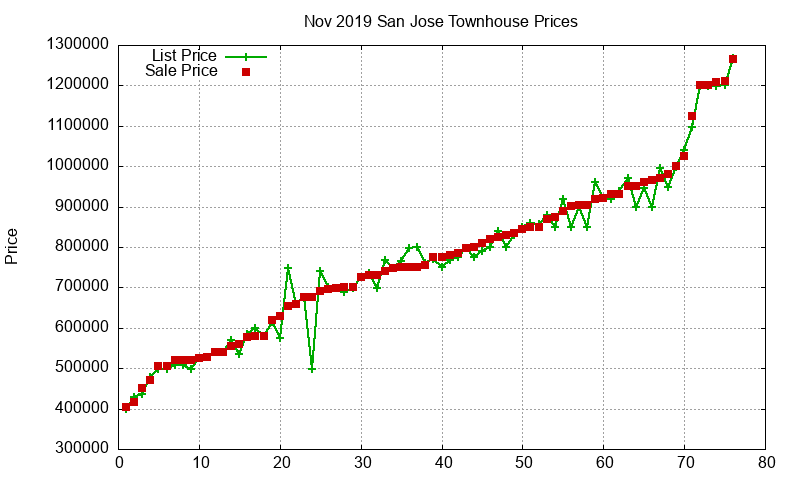 San Jose Townhouses Just Sold 2019-11