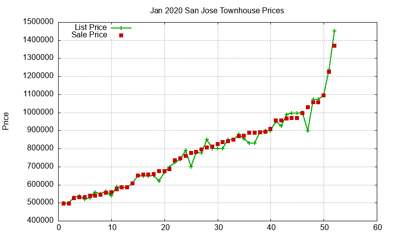 San Jose Townhouses Just Sold 2020-01