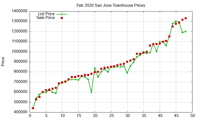San Jose Townhouses Just Sold 2020-02