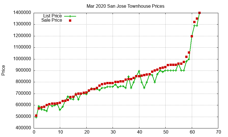 San Jose Townhouses Just Sold 2020-03