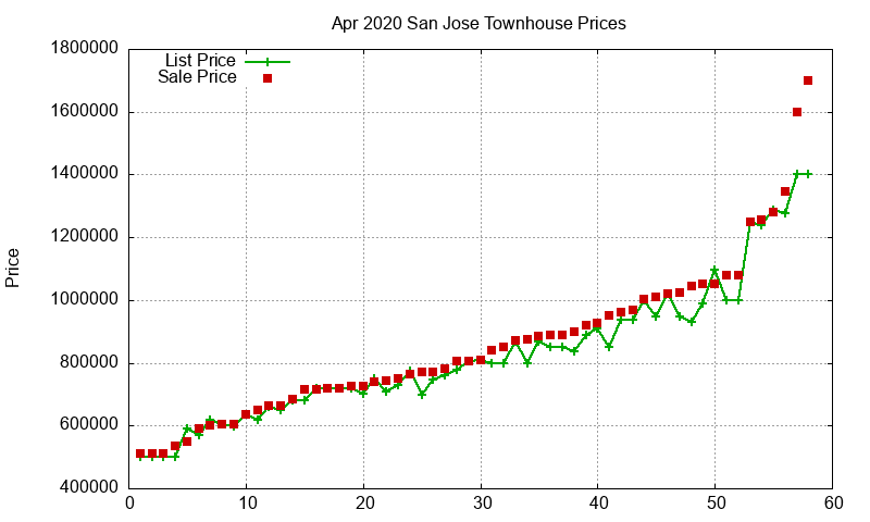 San Jose Townhouses Just Sold 2020-04