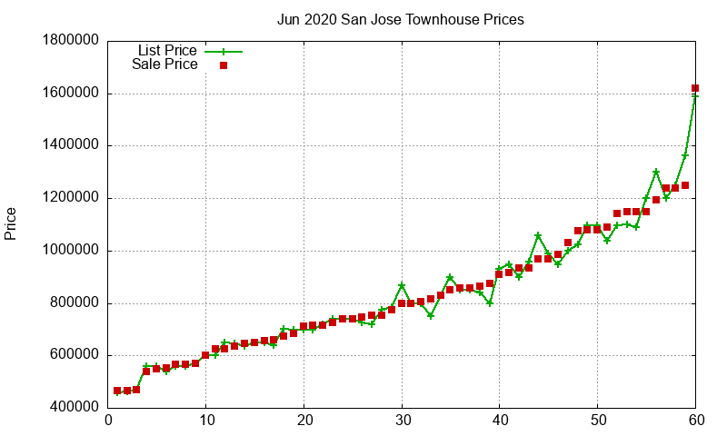 San Jose Townhouses Just Sold 2020-06