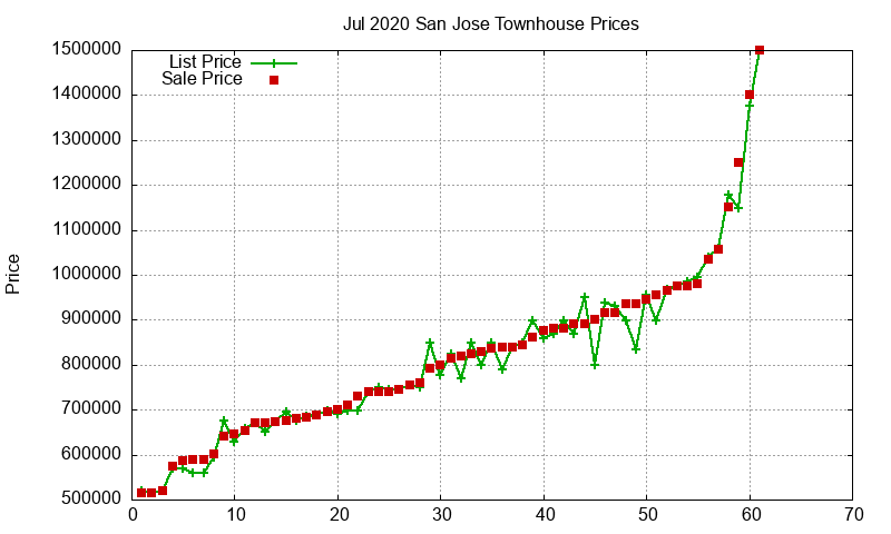 San Jose Townhouses Just Sold 2020-07