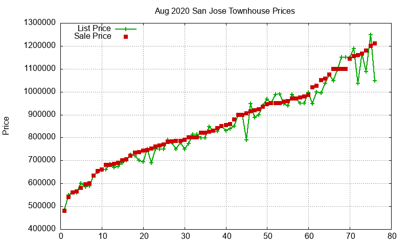 San Jose Townhouses Just Sold 2020-08