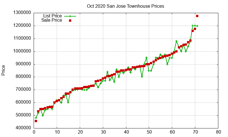 San Jose Townhouses Just Sold 2020-10