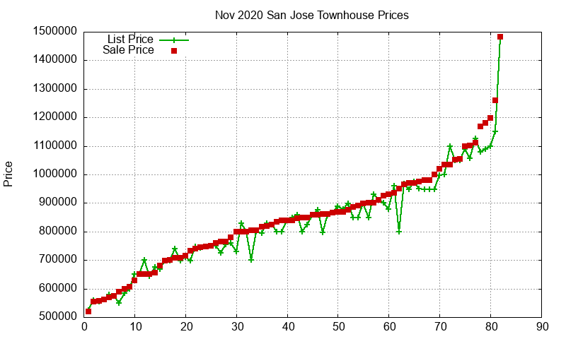 San Jose Townhouses Just Sold 2020-11