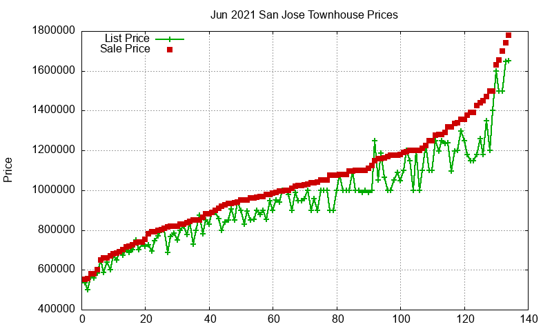 San Jose Townhouses Just Sold 2021-06