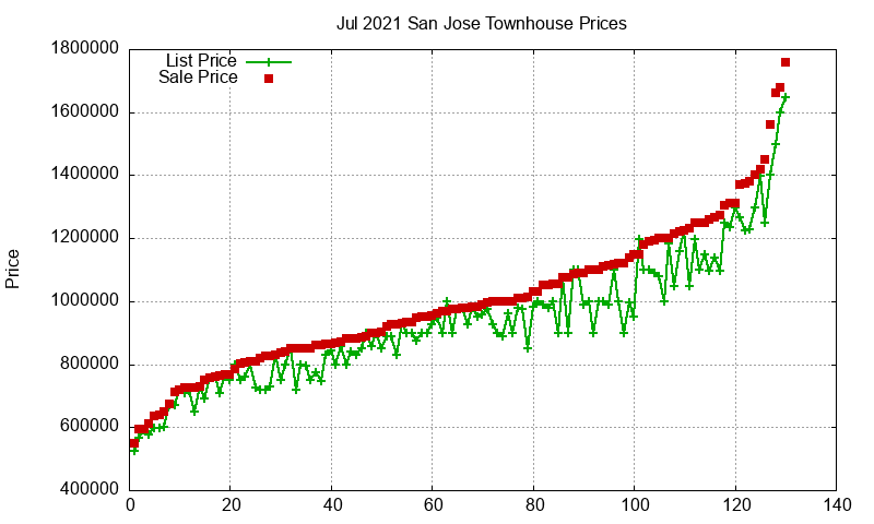 San Jose Townhouses Just Sold 2021-07