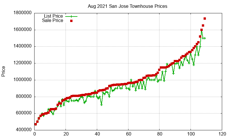 San Jose Townhouses Just Sold 2021-08