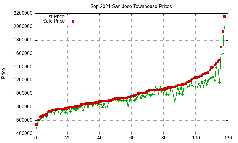 San Jose Townhouses Just Sold 2021-09 San Jose Townhouses Just Sold 2021-09