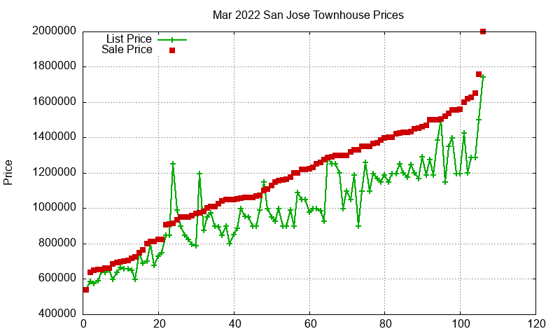 San Jose Townhouses Just Sold 2022-03 San Jose Townhouses Just Sold 2022-03