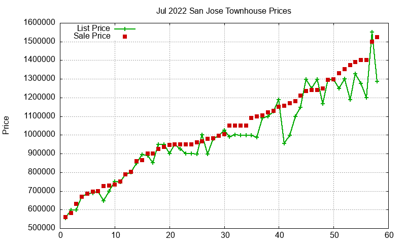 San Jose Townhouses Just Sold 2022-07 San Jose Townhouses Just Sold 2022-07