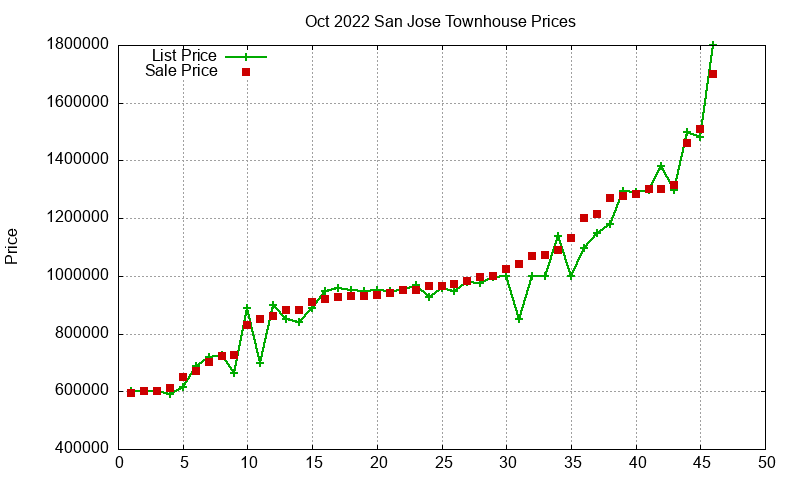 San Jose Townhouses Just Sold 2022-10 San Jose Townhouses Just Sold 2022-10