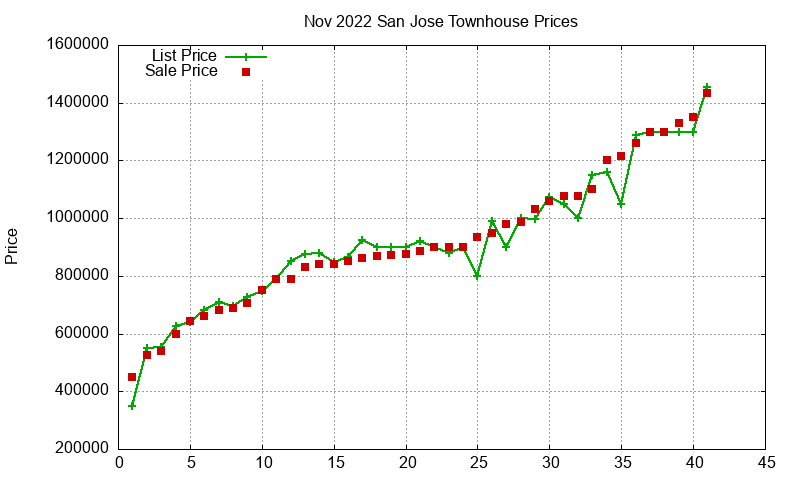 San Jose Townhouses Just Sold 2022-11 San Jose Townhouses Just Sold 2022-11
