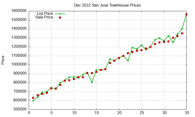 San Jose Townhouses Just Sold 2022-12 San Jose Townhouses Just Sold 2022-12