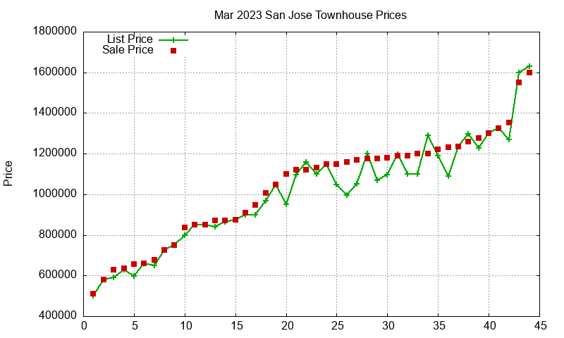 San Jose Townhouses Just Sold 2023-03 San Jose Townhouses Just Sold 2023-03