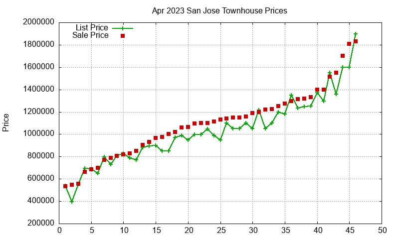 San Jose Townhouses Just Sold 2023-04