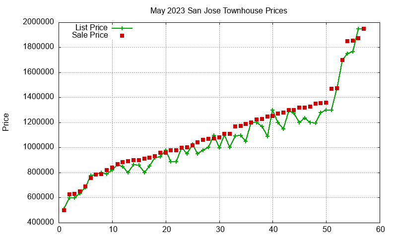 San Jose Townhouses Just Sold 2023-05 San Jose Townhouses Just Sold 2023-05