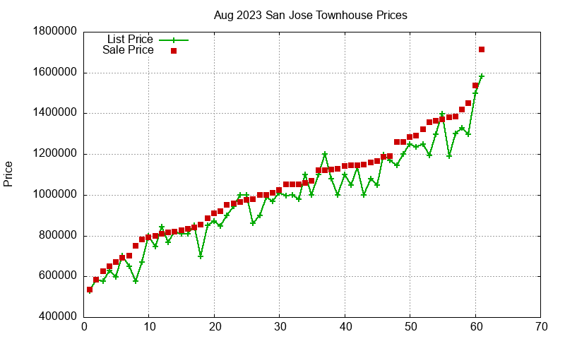 San Jose Townhouses Just Sold 2023-08 San Jose Townhouses Just Sold 2023-08