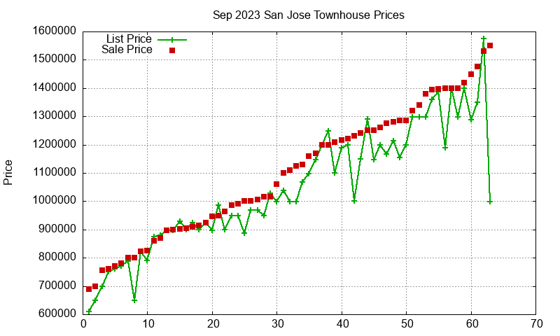 San Jose Townhouses Just Sold 2023-09 San Jose Townhouses Just Sold 2023-09