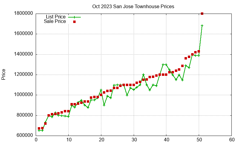San Jose Townhouses Just Sold 2023-10 San Jose Townhouses Just Sold 2023-10