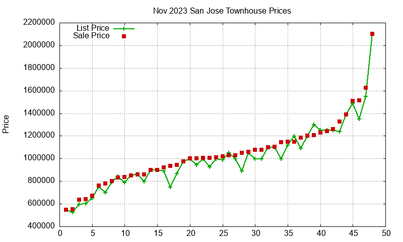 San Jose Townhouses Just Sold 2023-11 San Jose Townhouses Just Sold 2023-11