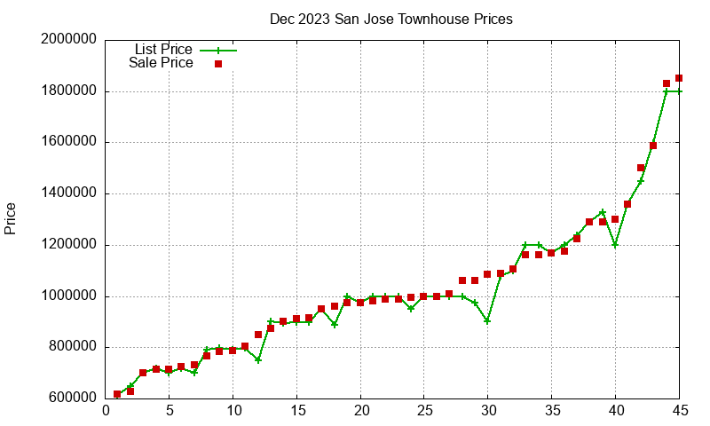 San Jose Townhouses Just Sold 2023-12 San Jose Townhouses Just Sold 2023-12