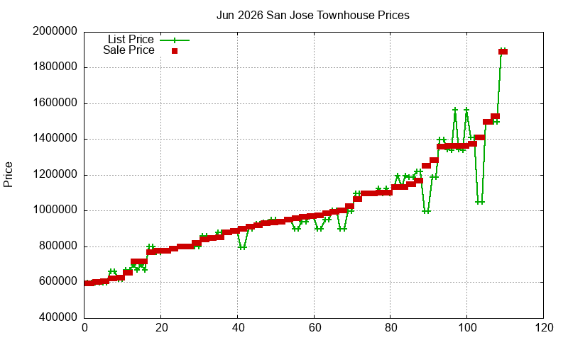 San Jose Townhouses Just Sold 2026-06