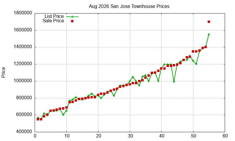 San Jose Townhouses Just Sold 2026-08