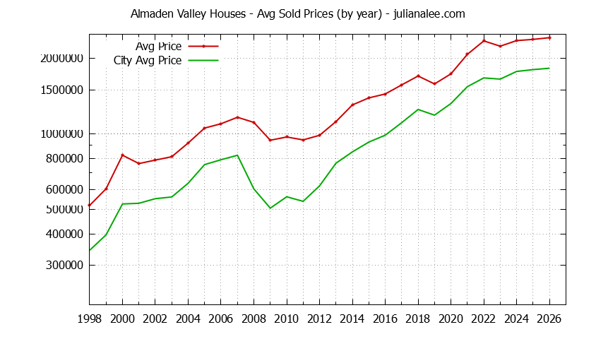 Yearly Average Price of a Almaden Valley Home