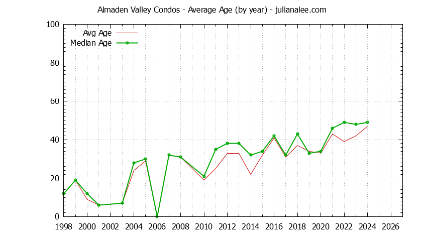 Graph of the Yearly Average Age of Almaden Valley Condos Sold