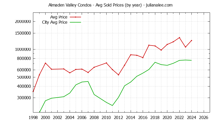 Graph of the Yearly Average Price of Almaden Valley vs. San Jose Condos Sold