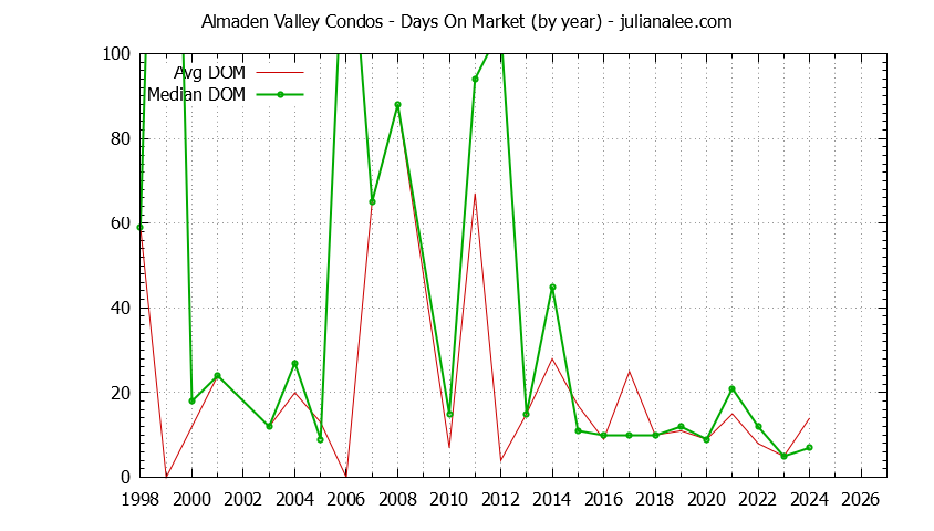 Graph of the Yearly Average Days On Market for Almaden Valley Condos Sold
