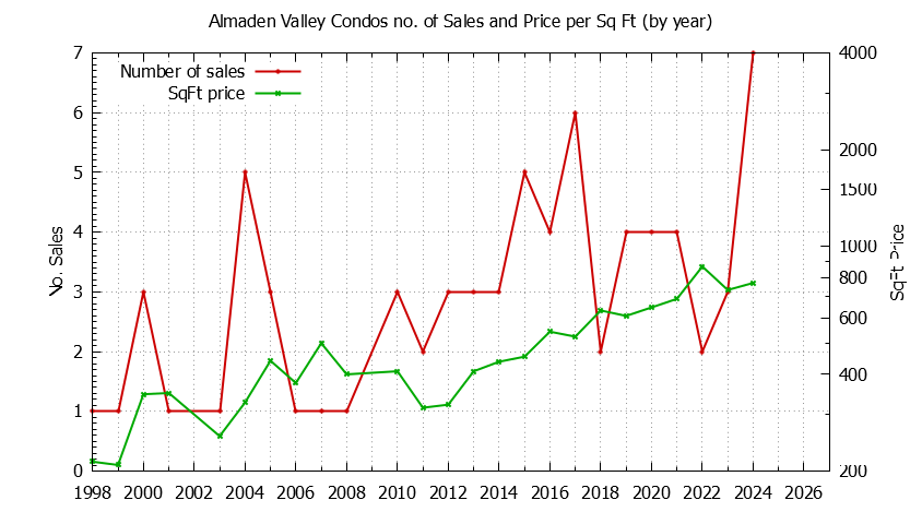 Graph of the Yearly Number & Price Per SqFt of Almaden Valley Condos Sold