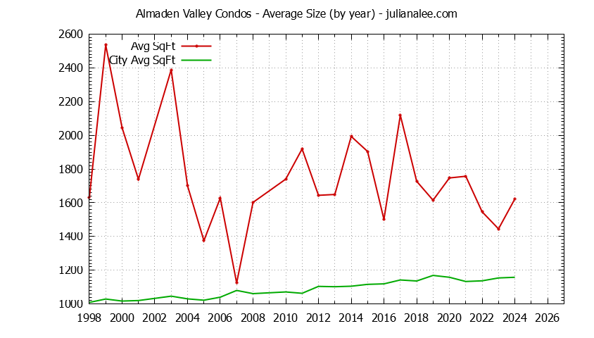 Graph of the Yearly Average Size of Almaden Valley vs. San Jose Condos Sold