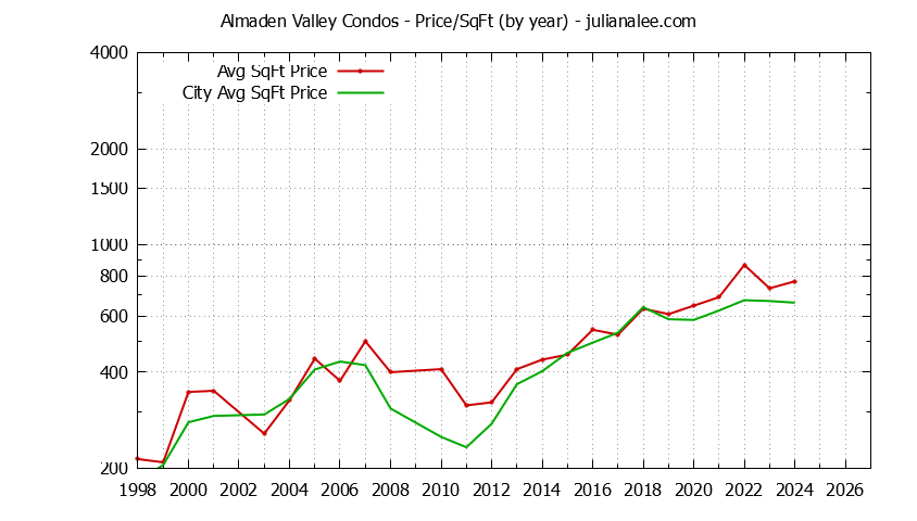 Graph of the Yearly Average Price Per Square Foot for Almaden Valley vs. San Jose Condos Sold