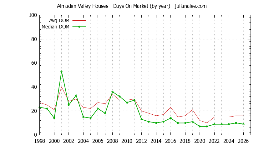 Graph of the Yearly Average Days On Market for Almaden Valley Houses Sold