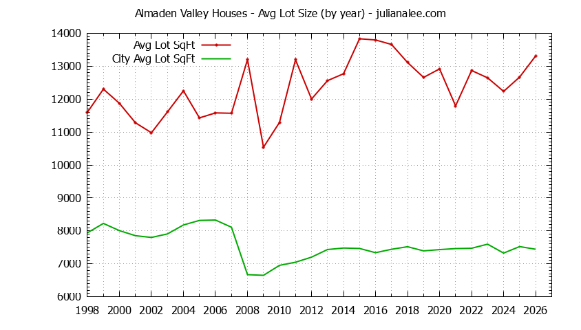 Graph of the Yearly Average Lot Size of Almaden Valley vs. San Jose Houses Sold