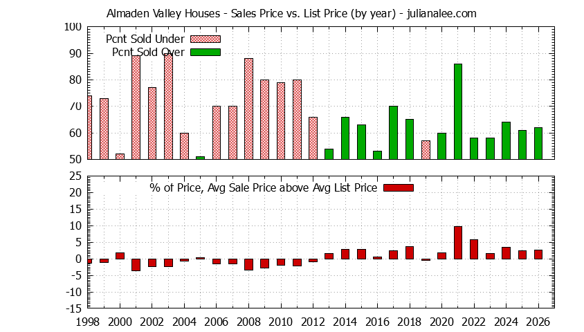Graph of the Yearly Average Sales Price vs. List Price for Almaden Valley Houses