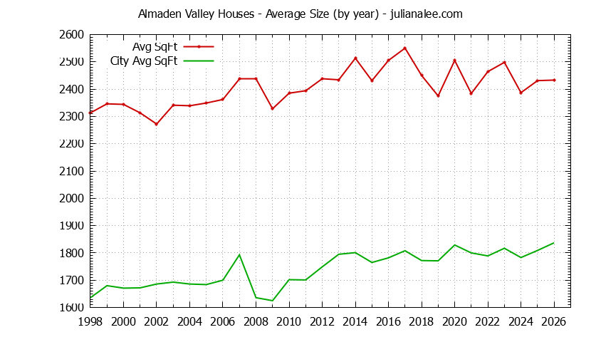 Graph of the Yearly Average Size of Almaden Valley vs. San Jose Houses Sold
