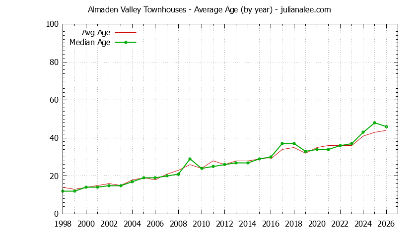 Graph of the Yearly Average Age of Almaden Valley Townhouses Sold