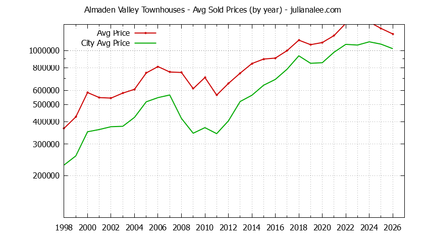 Graph of the Yearly Average Price of Almaden Valley vs. San Jose Townhouses Sold