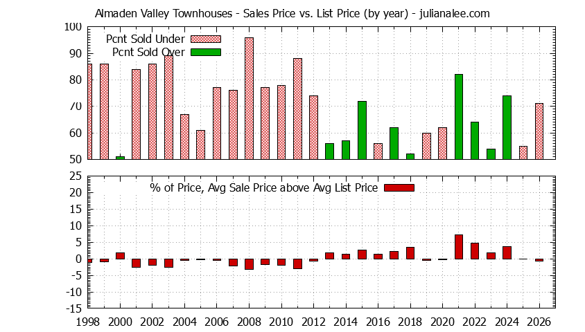 Graph of the Yearly Sales Price vs. List Price for Almaden Valley Townhouses