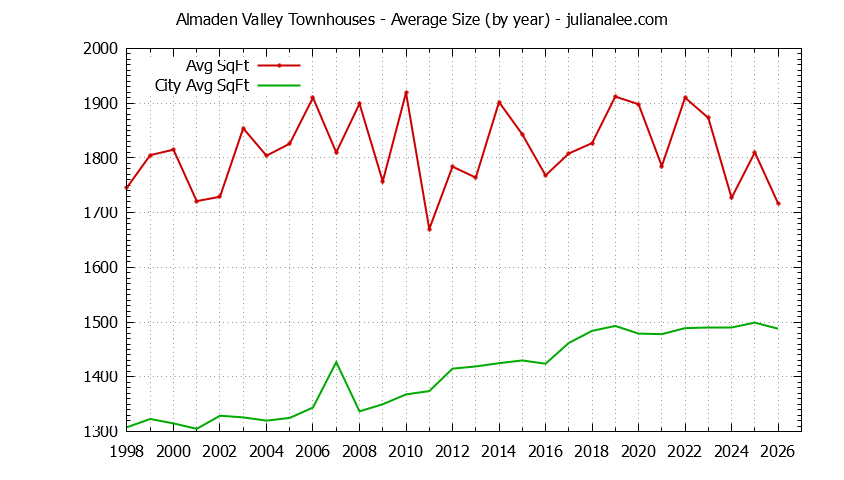 Graph of the Yearly Average Size of Almaden Valley vs. San Jose Townhouses Sold