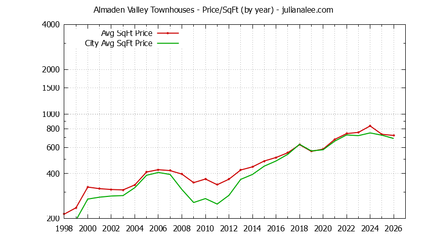 Graph of the Yearly Average Price Per Square Foot for Almaden Valley vs. San Jose Townhouses Sold